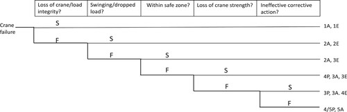 Figure 13. Crane failure consequence scenario 3.