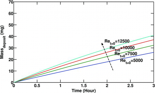 FIG. 4 Variation of particulate mass deposited with initial Reynolds number (Re t = 0). T 0 = 400°C, T w = 90°C,C 0 = 30 mg/m3,P 0 = 200 Kpa.