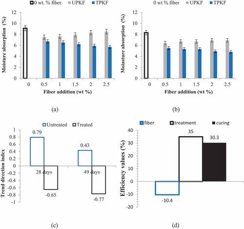 Figure 5. Effects of untreated and treated fiber addition on moisture absorption at curing days of (a) 28 days and (b) 49 days with (c) experimental trend analysis and (d) property evaluation of experimental variables