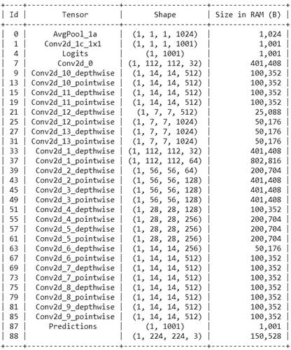 Figure 13. MobileNet-Ssd quantized model tensor information obtained through TFLite Model analyzer.