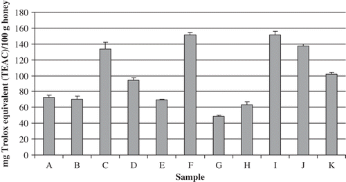 Figure 4 Antioxidant activity of aqueous solutions of honey samples by FRAP assay. (Refer to Table 1 for sample identification [A–K].)