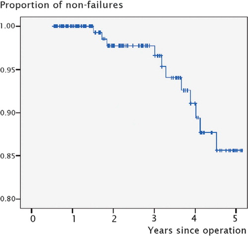 Figure 1. Kaplan-Meier survivorship curve with failure (replacement of components, ankle arthrodesis, or belowthe- knee amputation) as the endpoint.