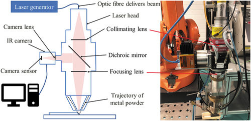 Figure 2. Schematic of the combined experimental apparatus, including laser head, infrared (IR) camera, and laser optics (fibre optic, collimating lens, dichroic mirror, and focusing lens).