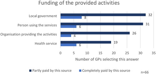 Figure 4. GPs perception of funding sources of social prescribing activities.