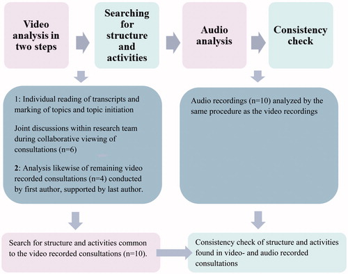 Figure 3. Flowchart of the analysis process.