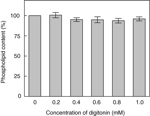 Figure 3. Effect of increasing concentrations of digitonin on the phospholipid content of bovine hippocampal membranes. Phospholipid contents were assayed as described in Materials and methods. Values are expressed as a percentage of the phospholipid content in native membranes in the absence of digitonin. Data represent the means±SE of three independent experiments.