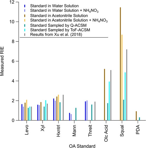 Figure 2. Comparison of measured RIE, from Q-AMS, for OA standards levoglucosan (Levo), xylitol (Xyl), 1,2,6-hexanetriol (Hxntrl), mannitol (Mann), threitol (Threit), oleic acid (Olc Acid), squalane (Squal), and pentadecanoic acid (PDA) in different solutions (water vs acetonitrile), mixtures (with or without ammonium nitrate, NH4NO3), with the Q-ACSM or ToF-ACSM, and against results from Xu et al. (Citation2018).