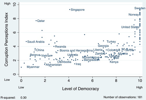 Figure 1. Level of democracy and level of perceived corruption. Sources: Transparency International (2010); Freedom House (2010); Polity (2010).