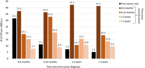 Figure 1 Incidence rates of VTE by time since first cancer according to time since second cancer, if exposed in the period.