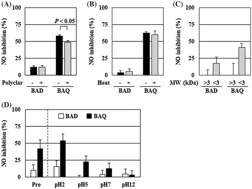 Figure 4. The anti-inflammatory substance of B. adolescentis was a non-phenolic and heat stable compound with low molecular weight. The culture supernatants of B. adolescentis with DMSO or quercetin were treated with (A) Polyclar VT to remove phenolic compounds, (B) heated at 100 °C for 30 min, or (C) fractionated by ultrafiltration as described in the Materials and Methods. Then, the suppressive effects of NO production of the culture supernatant were evaluated. (D) The pH of the culture supernatant was modified by adding hydrogen chloride or sodium hydroxide, and then partitioned by ethyl acetate. The original supernatant (Pre) and the reconstitutes (pH = 2–12: 50-fold concentrates) of the organic layer prepared as described in the Materials and Methods. The reconstitutes were diluted to 1× concentration with serum and antibiotic-free DMEM and then added to RAW264 cells. After 24 h of LPS treatment, the inhibition of the NO production was evaluated. Data are shown as means ± SD (n = 3). BAD, B. adolescentis with DMSO; BAQ, B. adolescentis with quercetin; MW, molecular weight; NO, nitric oxide.