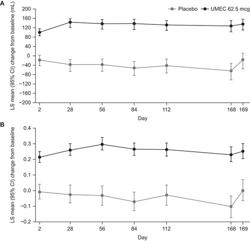 Figure 2 Change from baseline in (A) trough FEV1 and (B) trough FVC.