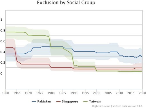 Figure 5. V-Dem Exclusion by Social Group Index: Taiwan, Singapore and Pakistan (1960–2020). Source: Created by author from V-Dem Exclusion by Social Group Index (Coppedge et al., Citation2021).