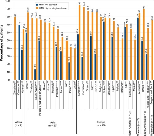 Figure 2 Hypertension (HTN) prevalence rates among patients with type 2 diabetes mellitus.