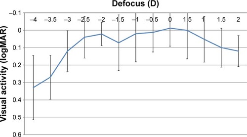 Figure 4 Binocular defocus curves under mesopic conditions.