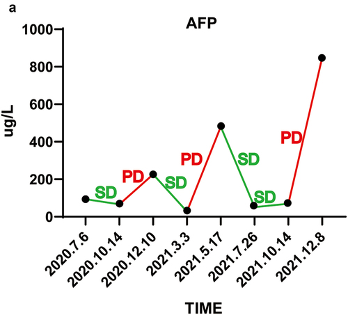 Figure 3. The change of alpha-fetoprotein (AFP).