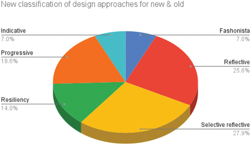 Figure 4. Six new design approaches (authors, 2023).