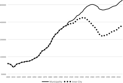 Figure 6. Population of Stockholm municipality and inner city 1800–2017. Source: Ström (Citation2005) and www.scb.se