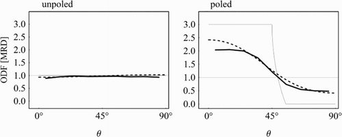 4 ODFs calculated by the RMC model of Röhrig et al.Citation37 (solid black line) and equation (7)Citation93 (dashed black line) using polarised Raman spectroscopy data measured on both unpoled and poled PZT polycrystalline samples. The theoretical ODF is represented as a thin grey line in both cases. In the poled ceramic, the measured ODF is consistently lower than the saturation value, since the measurements were performed in a remanent stateCitation37