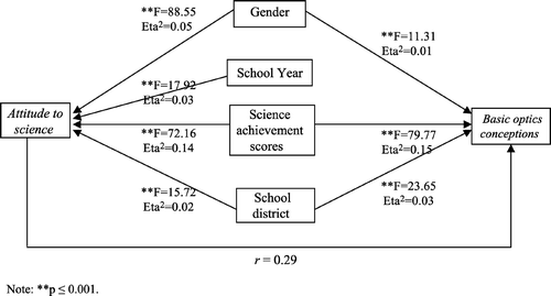 Figure 2 The variables affecting students’ basic optics conceptions and attitude to science (results obtained using a MANOVA).