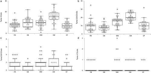 Figure 2. Box and whisker plots for turns with entry speeds <3.0 m/s (panel a), turns 3.0–5.5 m/s (panel b), turns 5.5–7.0 m/s (panel c) and turns >7.0 m/s (panel d). FB: Full backs; CB: Centre back; WM: Wide midfield; CM: Central midfield.