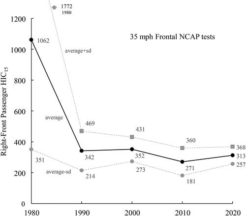 Figure 9. Passenger HIC15 by decade for selected NCAP tests.