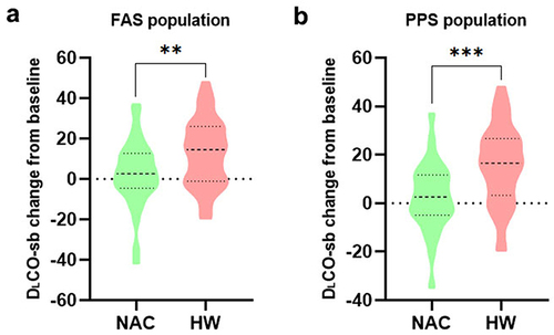 Figure 7 Changes from baseline in DLCO-sb in FAS (a) and PPS (b) population. DLCO-sb DLCO single-breath method, FAS full analysis set, PPS per-protocol set, **P<0.01, ***P<0.001.