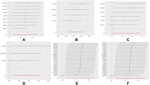 Figure 3 Mendelian randomization leave-one-out sensitivity analysis for exposure on outcome. (A) All ischemic stroke on myocardial infarction. (B) Large-artery stroke on myocardial infarction. (C) All ischemic stroke on myocardial infarction after excluding the multipotent SNPs. (D) Large-artery stroke on myocardial infarction after excluding the multipotent SNPs. (E) Myocardial infarction on all ischemic stroke. (F) Myocardial infarction on large-artery stroke. Circles indicate Mendelian randomization estimates for exposure on the outcome using the inverse-variance weighted method if the SNP was omitted. The bars indicate the confidence interval of Mendelian randomization estimates.