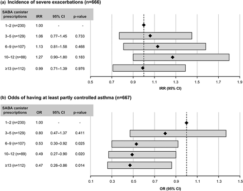 Figure 3. Association of SABA prescriptions with (a) severe exacerbations in the 12 months prior to study entry and (b) level of asthma control assessed during the study visit in the SABINA III Middle East cohort. BMI, body mass index; CI, confidence interval; GINA, Global Initiative for Asthma; IRR, incidence rate ratio; OR, odds ratio; SABA, short-acting β2-agonist; SABINA, SABA use IN Asthma. Based on the covariable significance in the models, IRRs and ORs were corrected by country, age, sex, BMI, smoking, duration of asthma, prescriber type, GINA step by investigator, healthcare insurance, education level, and comorbidities.