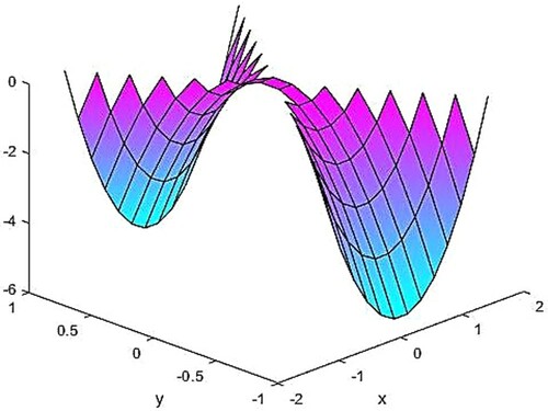 Figure 10. Exact wave function at T=2.