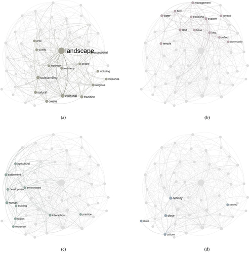 Figure 9. Text network analysis results of heritage descriptions referring to ‘cultural landscapes’ present mountainous cultural landscapes as testimonies to outstanding water heritage (9a), and showcase sacred places, such as water temples and traditional farmland management in the terraced landscape, reflecting a vibrant cultural community rooted in water heritage (9b, 9c and 9d).