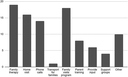 Figure 2. Frequency of family involvement methods.