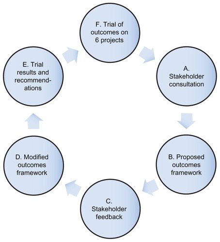 Figure 1 Action-research approach to the health outcomes project.