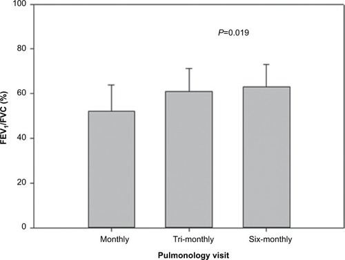 Figure 3 FEV1/FVC depending on the frequency of pulmonologist visits.