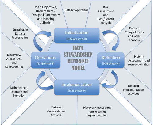 Figure 2. LTDP data stewardship reference model