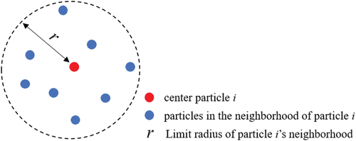 Figure 2. A description of a particle and its neighborhood.