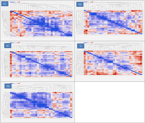 Figure 5. Visualisation of the clusters in the parameters FC, FD, SC, visits and pupil diameter in each participant. Note: FC: Fixation count; FD: Fixation duration; SC: Saccade count; V: Number of visits; PD: Pupil diameter.