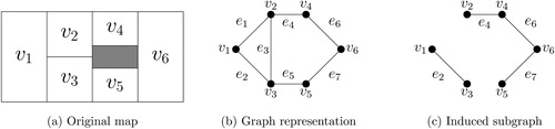 Fig. 1 A running redistricting example. We consider dividing a state with six geographical units into two districts. The original map is shown in the left panel where the shaded area is uninhabited. The middle panel shows its graph representation, whereas the right panel shows an example of redistricting map represented by an induced subgraph, which consists of a subset of edges.