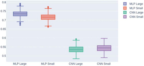 Figure 6. Results for gender detection after adding the noise signal to the test set