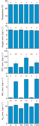 Figure 2. Experimental conditions: temperature and oxygen concentration as the mean (± 1SD) for all of the experiments in each of the experimental days, and orthophosphates, ammonium ions and total nitrogen concentrations at the end of the experiments (mean ± 1SD) in all of the treatments: the control (c), and the presence of the fish (f), polyethylene (Pe), fish and polyethylene (F-Pe), polystyrene (Ps) and fish and polystyrene (F-Ps). Statistically significant differences between treatments are denoted with different letters.