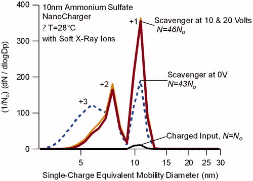 Figure 6. Single-charge equivalent mobility distribution for 10 nm ammonium sulfate particles exiting the NanoCharger operated with a soft X-ray bipolar ion source upstream. Distributions are normalized with respect to the bypass line, which sampled the aerosol downstream of the ion source, before entering the NanoCharger. Singly charged particles appear at the selected mobility size, multiply charged particles appear at smaller mobility diameters. Charge level for each peak is noted. Application of voltage to the ion scavenger reduces multiply charged particles.