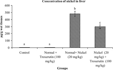 Figure 6. Concentration of nickel in liver of control and experimental rats. Values are given as mean ± S.D. for six rats in each group. Values not sharing a common superscript letter differ significantly at P < 0.05 (DMRT).