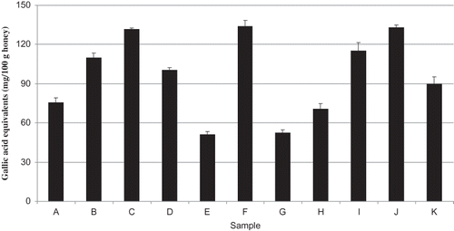 Figure 1 Total phenolic content of artisanal Tabasco honey samples (Refer to Table 1 for sample identification [A–K].) expressed as gallic acid equivalent.