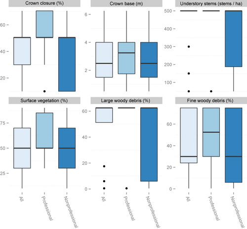 Figure 3. Boxplots for volunteered observations collected by all participants, participants with professional experience collecting forest measurements (professional), and participants without professional experience (nonprofessional).