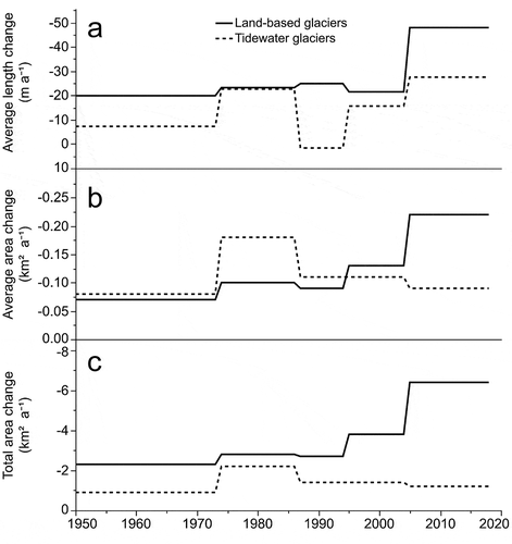 Figure 3. (a) Average annual glacier retreat rates; (b) average annual glacier area change rates; and (c) total glacierized area annual change rates. Change rates presented by glacier type (land-based n = 30; tidewater n = 13)
