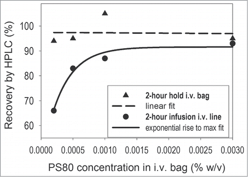 Figure 2. Plot representations of otelixizumab recovery data obtained from the in-use stability study 2 in the presence of various concentrations of PS80 (the i.v. bag data was best fitted with a linear function; for the i.v. infusion, results the best fit was obtained when an exponential function was used).