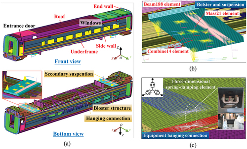 Figure 6. Carbody FE model under service environment: (a) Overall view; (b) Bolster and secondary suspension; (c) Equipment hanging connection.
