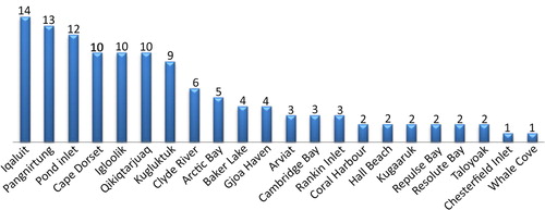 Fig. 1 Number of suicides per community in Nunavut between 2003 and 2006.