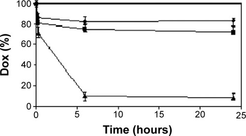Figure 4 Effects of pH 10 on Dox stability. Control Dox (Display full size), Dox–GM1 1/5 (Display full size), and Dox–Ptx–GM1 (Display full size).Note: Error bars indicate the standard deviation of the mean (n=3).Abbreviations: Dox, doxorubicin; GM1, monosialoglycosphingolipid; Ptx, paclitaxel.