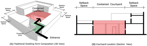 Figure 5. Understanding the courtyard positioning within the traditional dwelling. Source: Author.