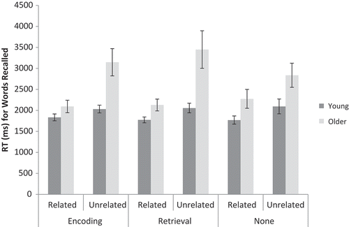 Figure 4. Mean RTs (based on medians for each participant) for correct responses for related and unrelated word pairs, for labels at encoding, retrieval, or no labels, and for young and older adults in Experiment 2. Error bars are ±1 SE.